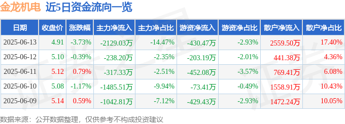 谈球吧网址股票行情快报：金龙电机（300032）6月13日主力资金净卖出2129(图1)